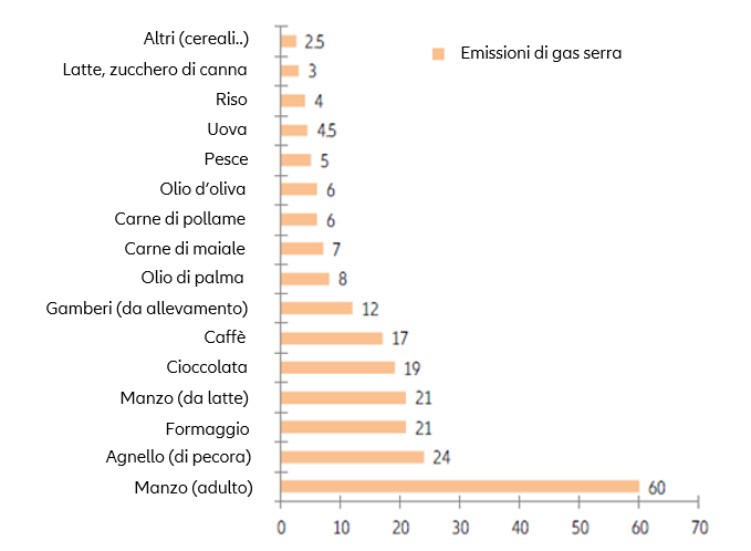 Emissioni Carbonio