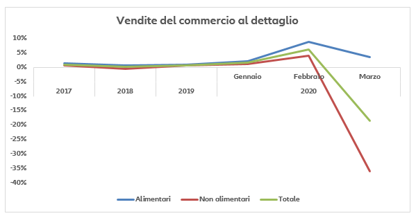 Vendite del commercio al dettaglio