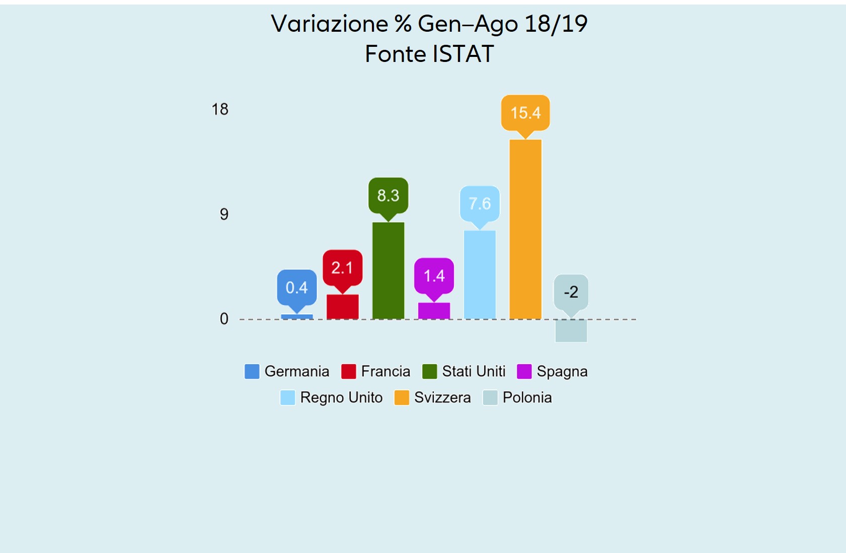 Grafico Export Italiano 2019 seconda parte 