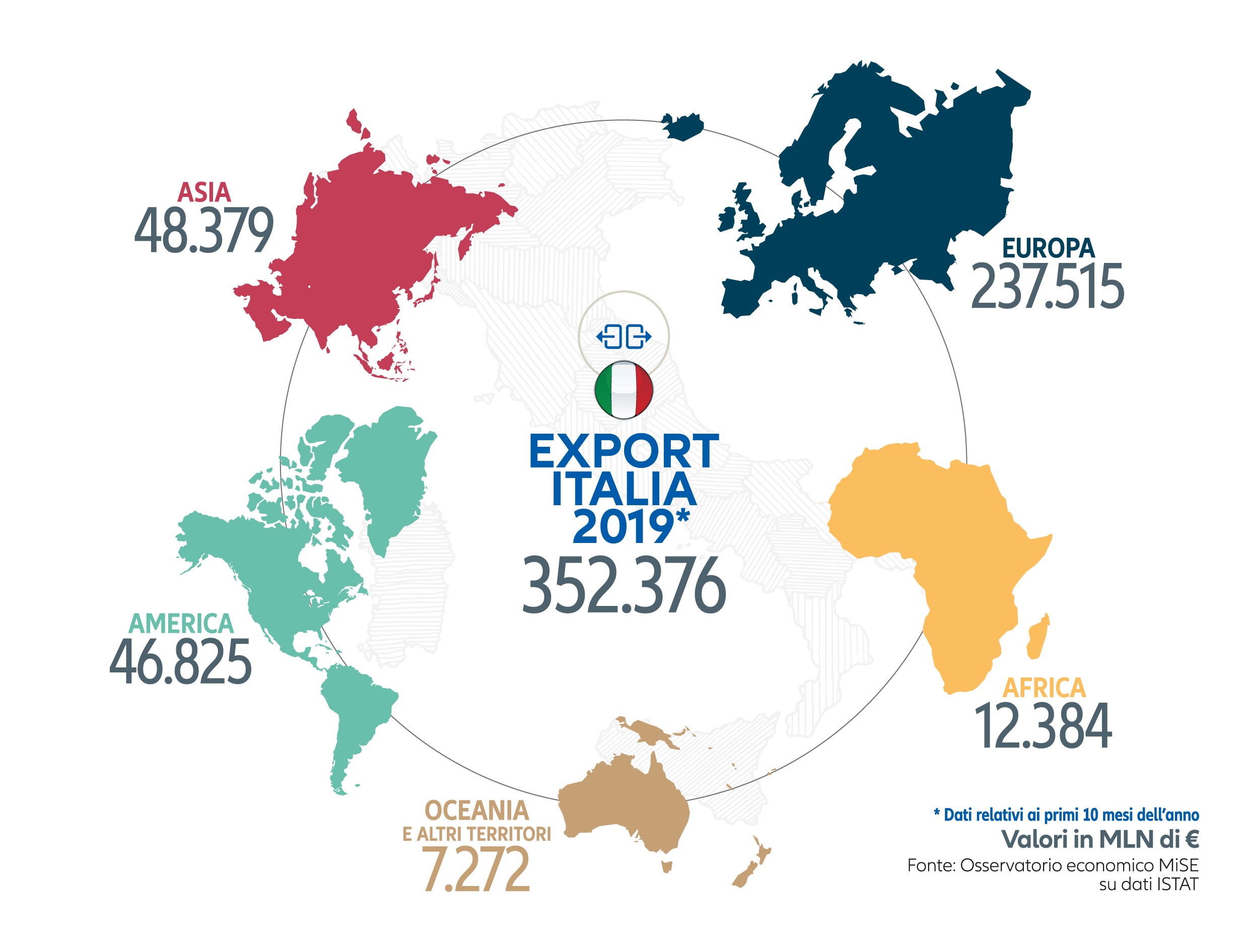 Grafico sull'export italiano 2019