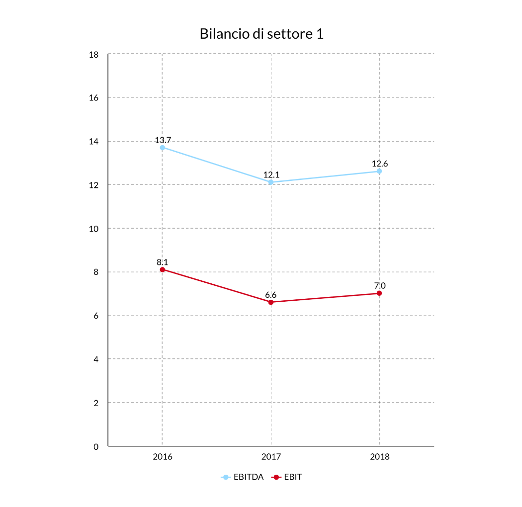 Grafico bilancio del settore ceramica con EBITDA e EBIT per gli anni 2016, 2017 e 2018