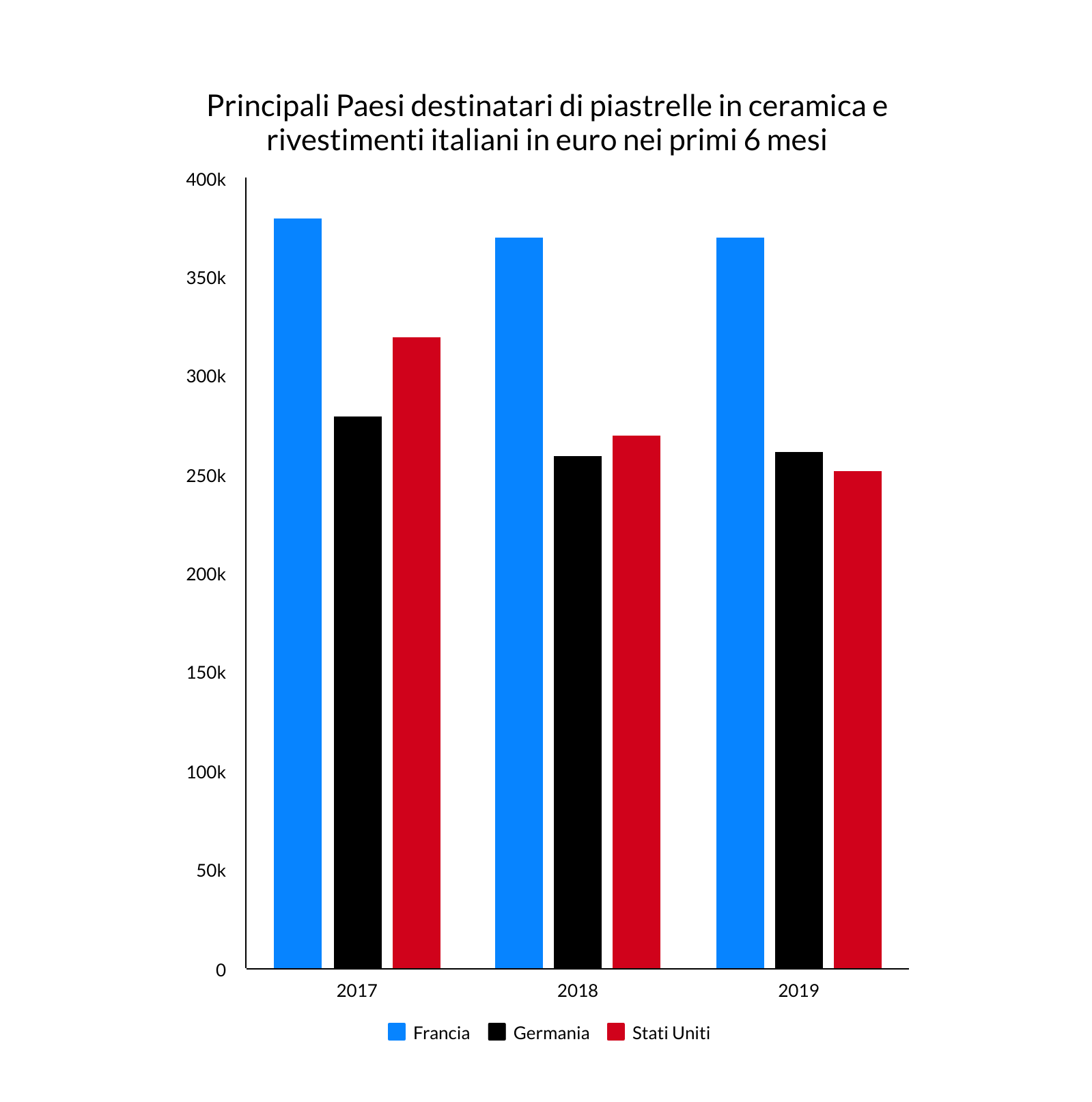 Grafico export 2019 con i principali paesi destinatari della ceramica italiana