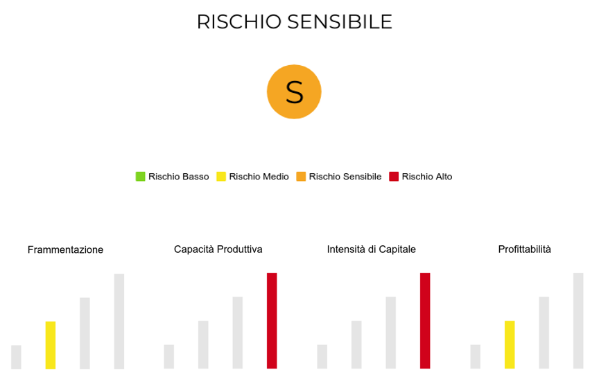 Grafico livelo di rischio settore siderurgico