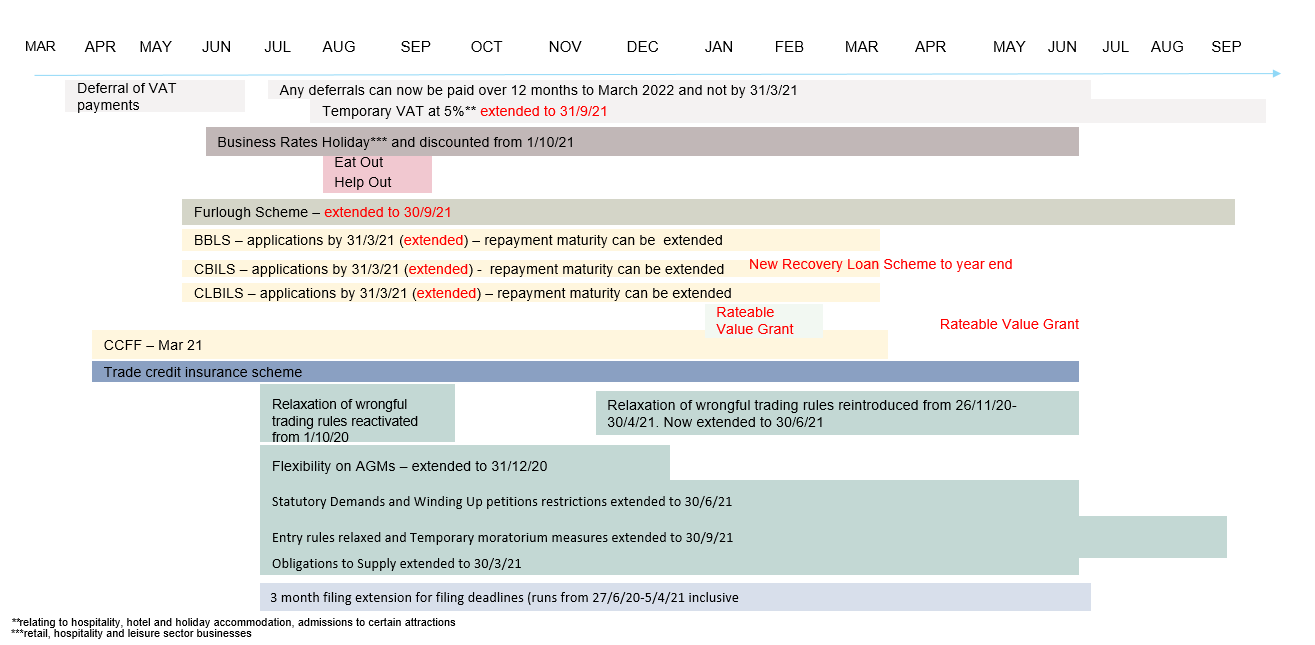 Timelines as of 14 April 2021
