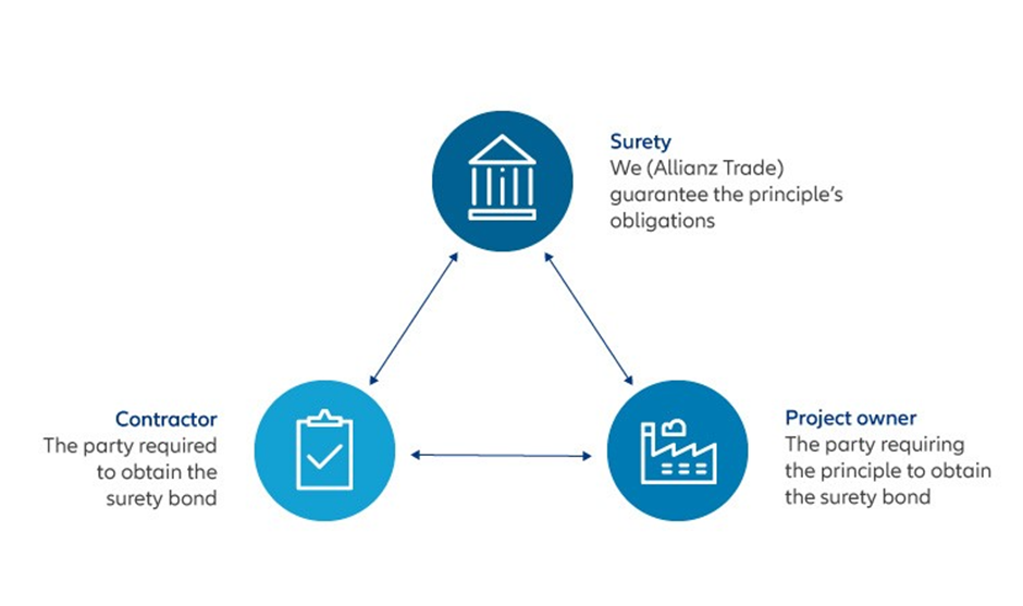 What is a surety bond?
