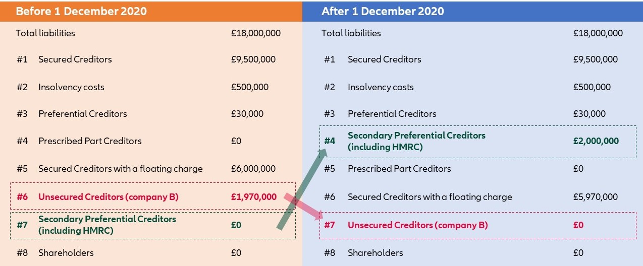 Graph: Ranking of liabilities