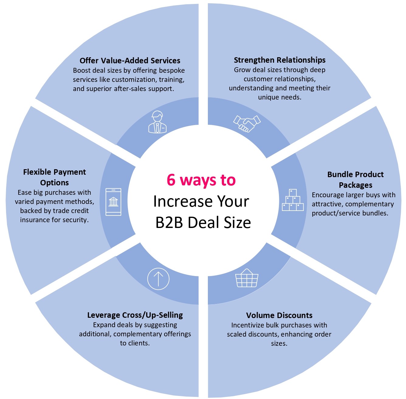 6 Strategies to Increase B2B Deal Size and How Trade Credit Insurance Can Help