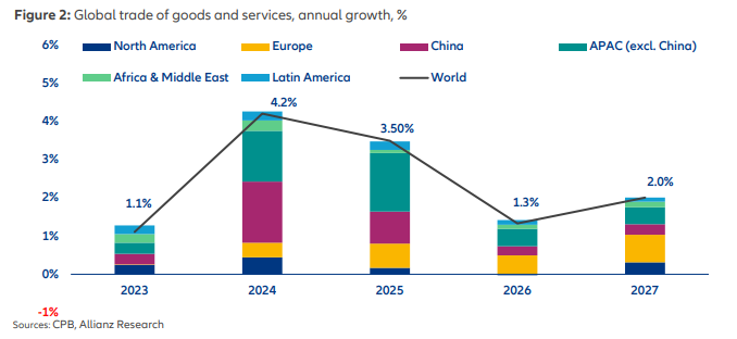 Figure 2: Global trade remains resilient with a forecasted +3.5% growth in 2025, driven by supply chain rerouting and service sector strength. 