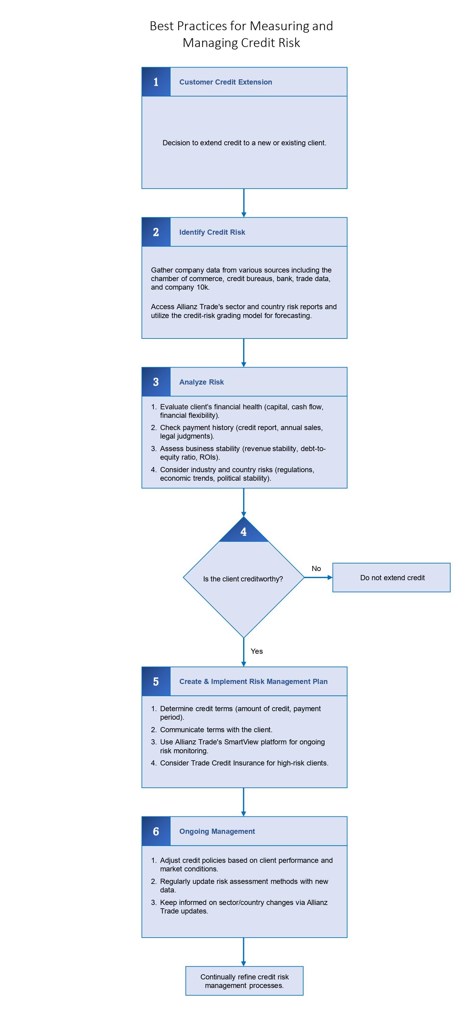 best practices for measuring and managing credit risk