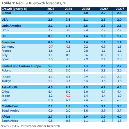 Real GDP growth forecasts, %