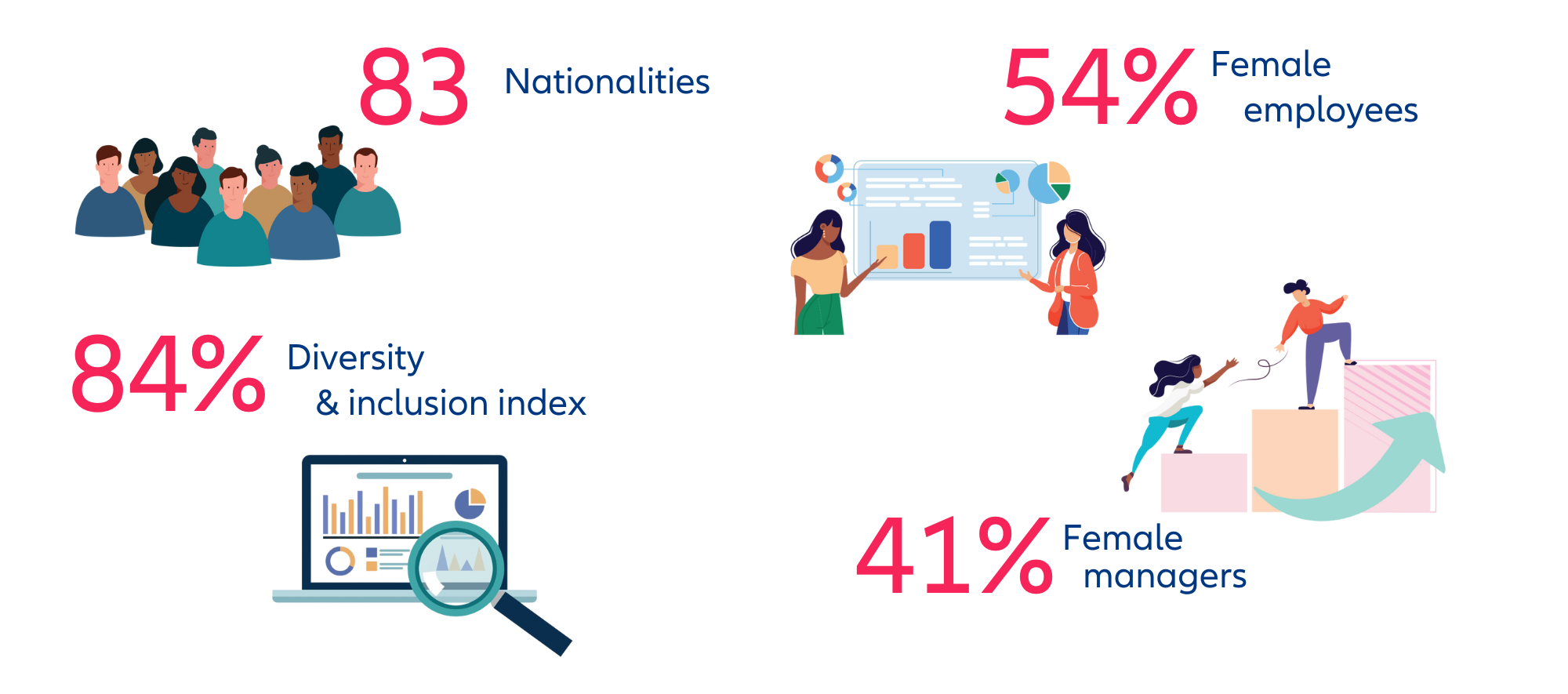 Infographic featuring text about Diversity & Inclusion and decorative illustrations of people. The text highlight that “we employ 83 different nationalities, our collaborators are 54% female and 41% of them are managers, our Diversity & Inclusion index is 84%”