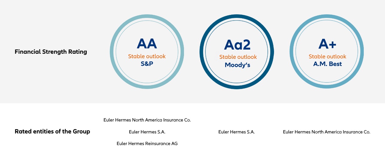 Allianz Trade financial ratings by S&P, A.M. Best and Moody's