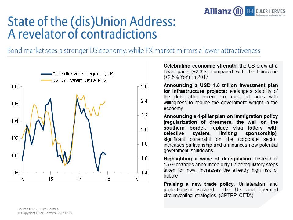 Infographic showing that Bond market see a stronger US economy, while FX market mirror  a lower attractiveness