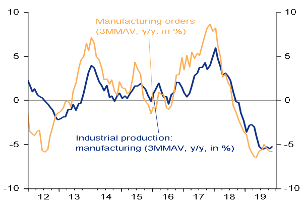 Figure 1 – Germany: Industrial production & manufacturing orders (3MMAV, y/y, in %)