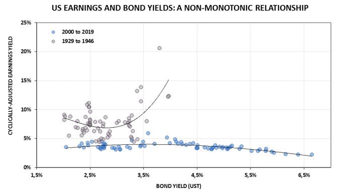 Figure 1 - A structural change in the relationship between earnings yields and 10-year bonds in the US
