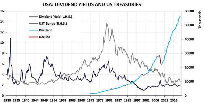 Figure 4 Dividend yield and U.S. treasuries are relatively close