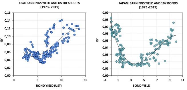 Figure 2 Earnings yield has a non-monotonic relationship with 10-year bonds