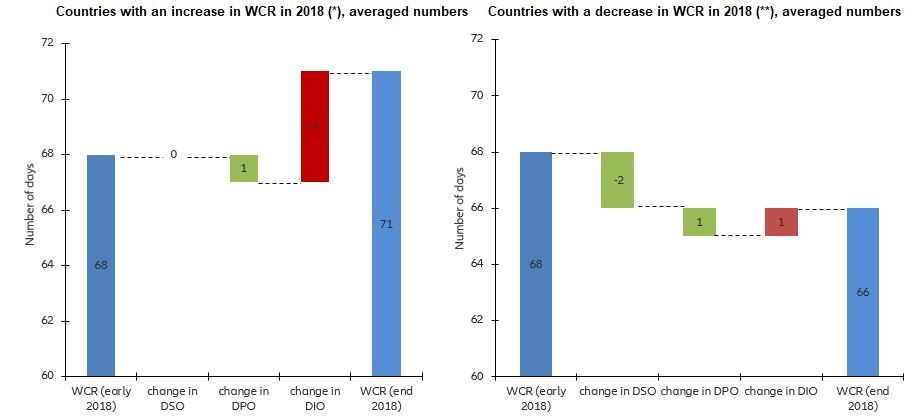Figure 4: Changes in WCR and sub-components