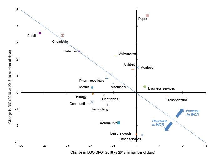 Figure 6: Change in DIO and DSO-DPO by sector (2018 versus 2017)