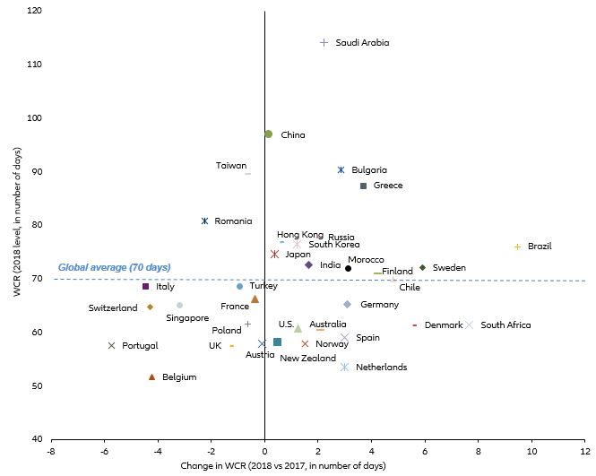 Figure 5: Large companies’ WCR by country (2018 level and change versus 2017) 