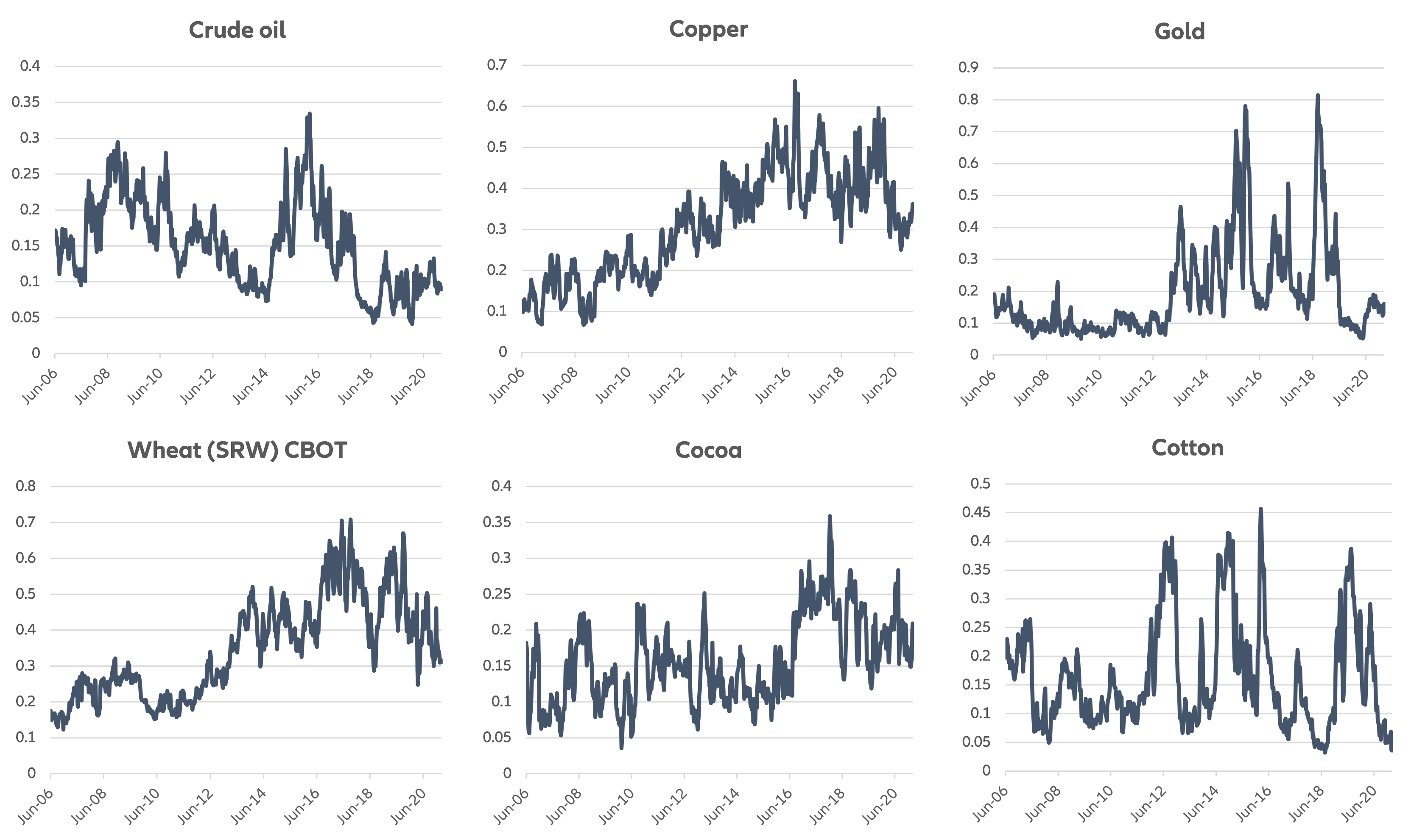  Figure 5 – Speculative index for selected commodities