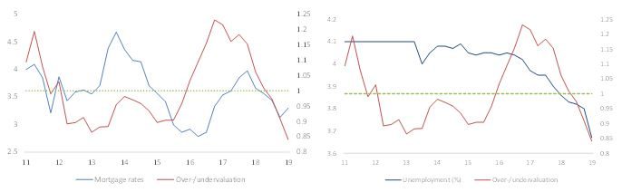 Fig 14 – China housing valuations in function of key economic drivers