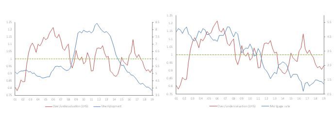 Figure 12 – UK housing valuations in function of key economic drivers