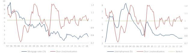 Fig 11 – Hong Kong housing valuations in function of key economic drivers