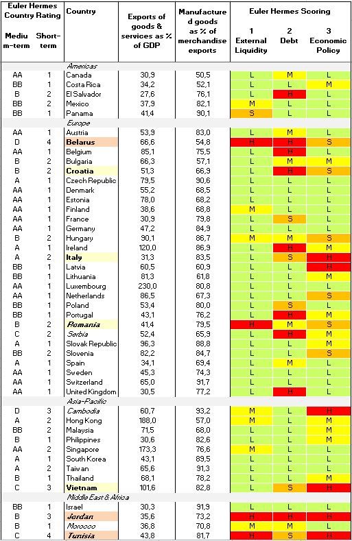 Table 2: Trade route vulnerability