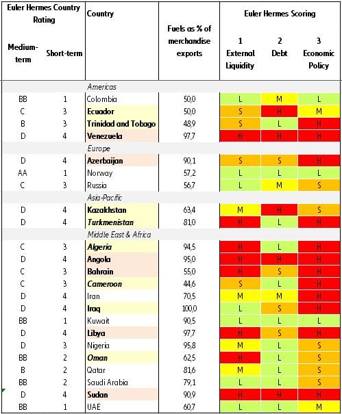 Table 3b: Vulnerability of selected energy producers