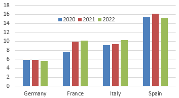 Figure 6 – Unemployment rate (%)