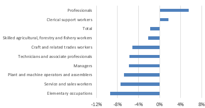 Figure 5 – Eurozone: Employment in Q3 2020 vs. Q3 2019 (in %)