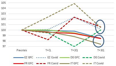 Figure 4 – Real productivity per hour worked, index: 100 = pre-crisis level