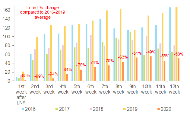 Figure 4 – China property transaction volume (30 main cities), base 100 = 30 days before Lunar New Year