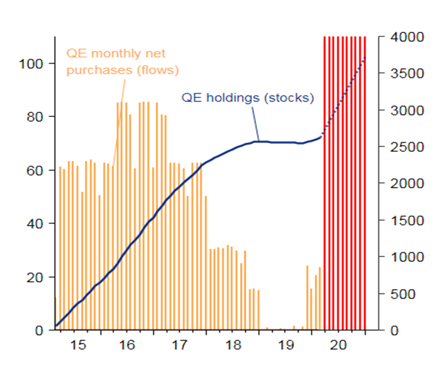 Figure 1: QE monthly net purchases (lhs, EURbn) vs. QE stock (rhs, EURbn)