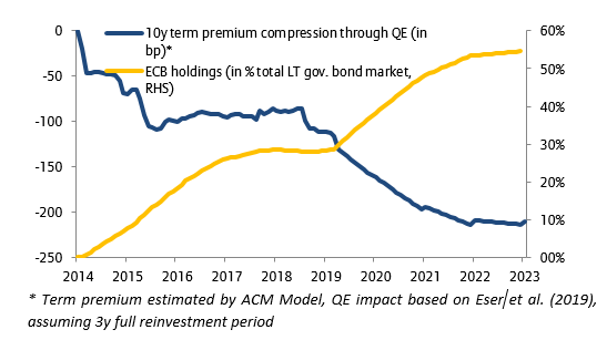 Figure 2 – ECB QE will have a sustained dampening effect on yields