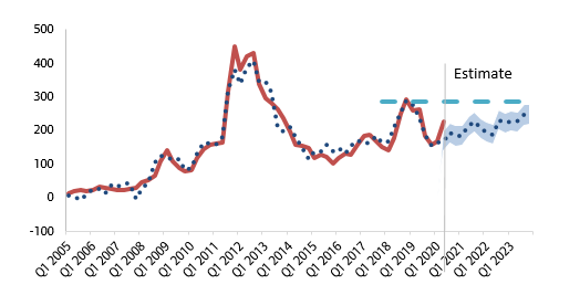 Figure 2 – Italy: Extension of PEPP should keep spreads below 300bp  Spread vs Germany in bp