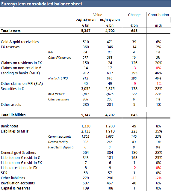 Table 1 – ESCB consolidated balance sheet