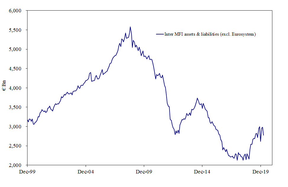 Eurozone interbank market - Inter MFI assets & liabilities (excl. Eurosystem), in €bn