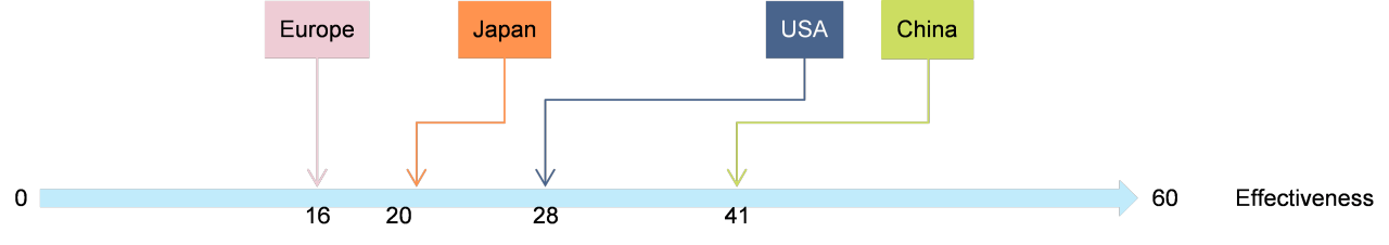 Figure 2 :  Euler Hermes point rating of regional EV-related policies 