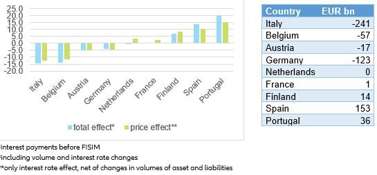 Figure 4: Households | Cumulated changes in net interest income1 from 2008 to 2018, in % of annual GDP and EUR bn