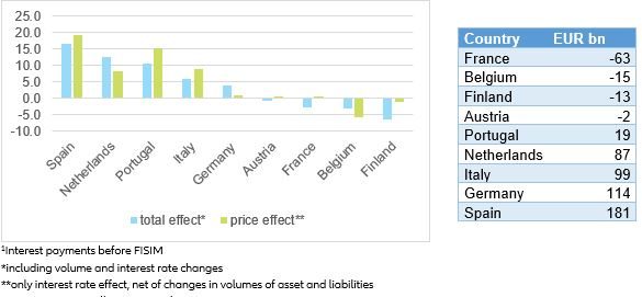 Figure 5: Total economy | Cumulated changes in net interest income1 from 2008 to 2018, in % of annual GDP and EUR bn