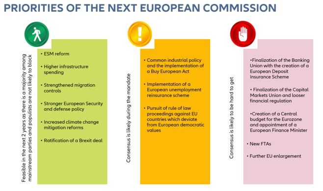 Figure 5 - Upcoming European topics grouped by likelihood of getting a consensus in the next five years
