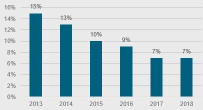 Figure 1: European SMEs: access to finance
