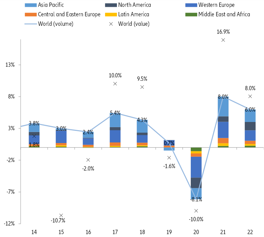  Figure 3: World trade growth forecasts