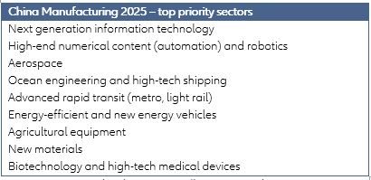 Figure 2: Manufacturing 2025 (or Made in China 2025) key sectors
