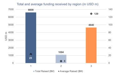 Figure 12: Insurtech funding