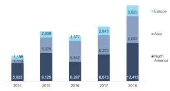 Figure 9: Asia becomes increasingly important
