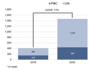 Figure 5: China’s insurance market in 2030