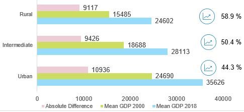 Figure 2: Relative and absolute development of GDP p.c. from 2000 to 2018, in PPS